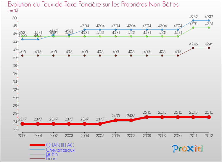 Evolution du taux de la taxe foncière sur les immeubles et terrains non batis pour CHANTILLAC et les communes proches de 2000 à 2012 Comparaison des taux de la taxe foncière sur les immeubles et terrains non batis pour CHANTILLAC et les communes voisines de 2000 à 2012