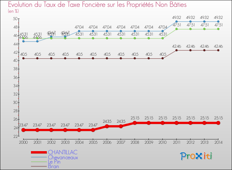 Evolution du taux de la taxe foncière sur les immeubles et terrains non batis pour CHANTILLAC et les communes proches de 2000 à 2014 Comparaison des taux de la taxe foncière sur les immeubles et terrains non batis pour CHANTILLAC et les communes voisines de 2000 à 2014
