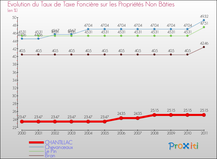 Evolution du taux de la taxe foncière sur les immeubles et terrains non batis pour CHANTILLAC et les communes proches Comparaison des taux de la taxe foncière sur les immeubles et terrains non batis pour CHANTILLAC et les communes voisines