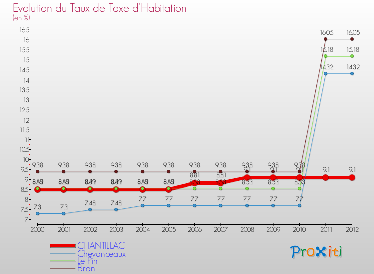 Evolution du taux de la taxe d'habitation pour CHANTILLAC et les communes proches Comparaison des taux de la taxe d'habitation pour CHANTILLAC et les communes voisines