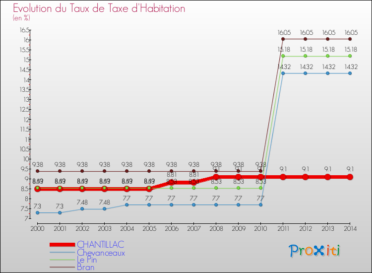 Evolution du taux de la taxe d'habitation pour CHANTILLAC et les communes proches de 2000 à 2014 Comparaison des taux de la taxe d'habitation pour CHANTILLAC et les communes voisines de 2000 à 2014