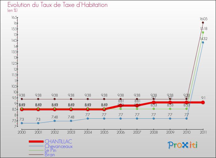 Evolution du taux de la taxe d'habitation pour CHANTILLAC et les communes proches Comparaison des taux de la taxe d'habitation pour CHANTILLAC et les communes voisines