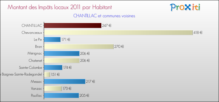 Montant des impôts locaux par Habitant pour CHANTILLAC et les communes proches Comparaison des impôts locaux par habitant pour CHANTILLAC et les communes voisines