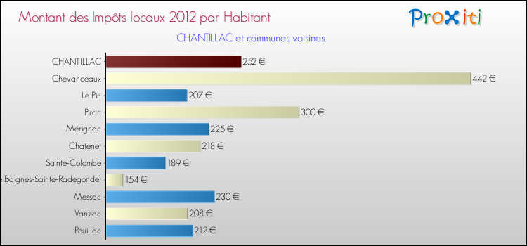 Montant des impôts locaux par Habitant pour CHANTILLAC et les communes proches Comparaison des impôts locaux par habitant pour CHANTILLAC et les communes voisines