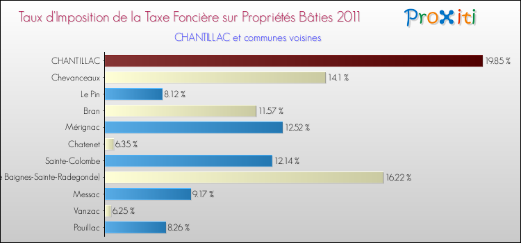 Taux d'imposition de la taxe foncière sur le bati 2011 pour CHANTILLAC et les communes proches Comparaison des taux d'imposition de la taxe foncière sur le bati 2011 pour CHANTILLAC et les communes voisines