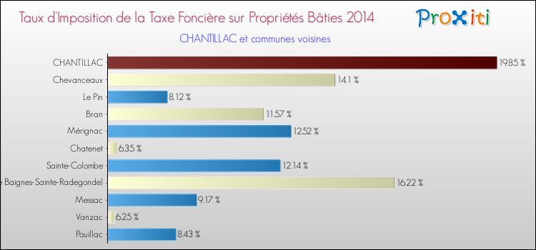 Taux d'imposition de la taxe foncière sur le bati 2014 pour CHANTILLAC et les communes proches Comparaison des taux d'imposition de la taxe foncière sur le bati 2014 pour CHANTILLAC et les communes voisines