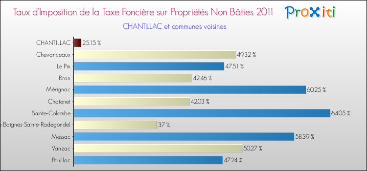 Taux d'imposition de la taxe foncière sur les immeubles et terrains non batis 2011 pour CHANTILLAC et les communes proches Comparaison des taux d'imposition de la taxe foncière sur les immeubles et terrains non batis 2011 pour CHANTILLAC et les communes voisines