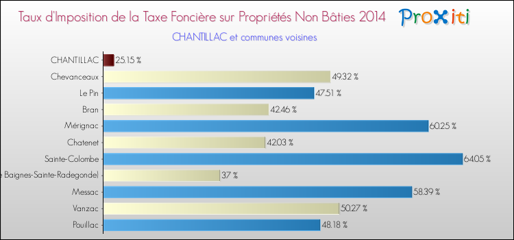 Taux d'imposition de la taxe foncière sur les immeubles et terrains non batis 2014 pour CHANTILLAC et les communes proches Comparaison des taux d'imposition de la taxe foncière sur les immeubles et terrains non batis 2014 pour CHANTILLAC et les communes voisines