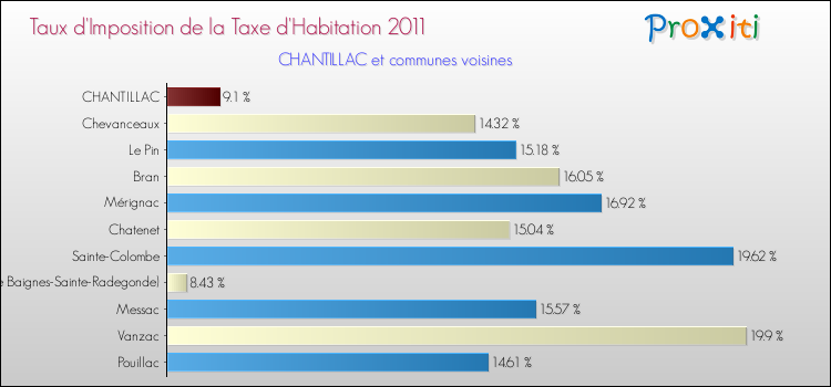 Taux d'imposition de la taxe d'habitation 2011 pour CHANTILLAC et les communes proches Comparaison des taux d'imposition de la taxe d'habitation 2011 pour CHANTILLAC et les communes voisines