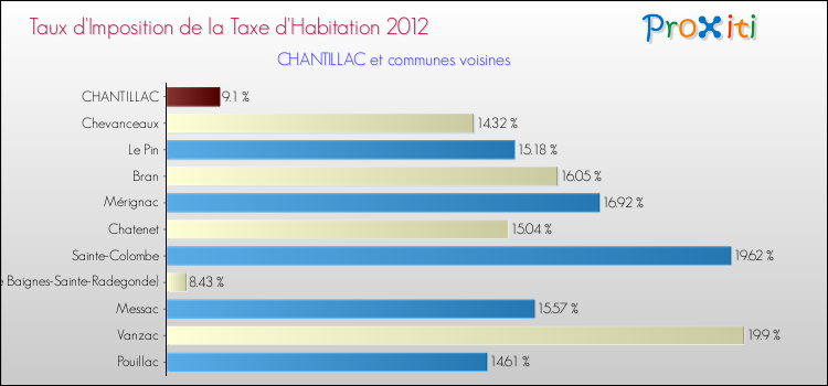 Taux d'imposition de la taxe d'habitation 2012 pour CHANTILLAC et les communes proches Comparaison des taux d'imposition de la taxe d'habitation 2012 pour CHANTILLAC et les communes voisines