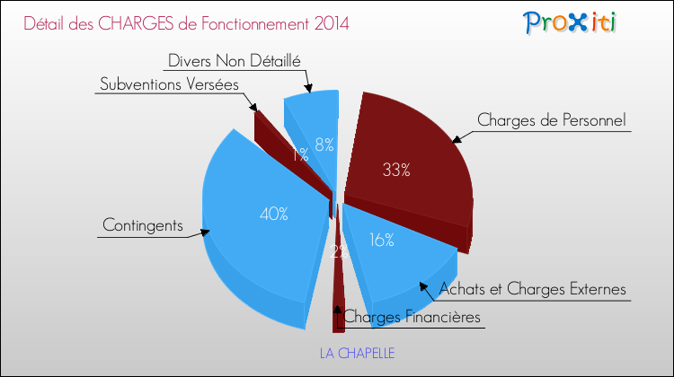 Décomposition des Charges de Fonctionnement 2014 de la commune de LA CHAPELLE Charges de Fonctionnement 2014 pour la commune de LA CHAPELLE