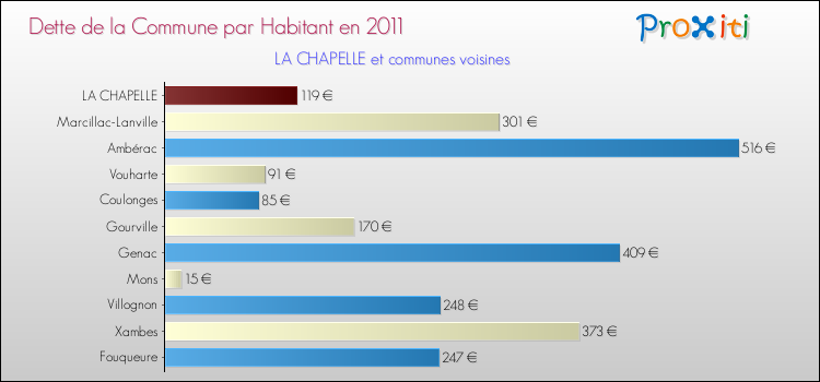 Dette par habitant de la commune en 2011 pour LA CHAPELLE et les communes proches Comparaison de la dette par habitant de la commune en 2011 pour LA CHAPELLE et les communes voisines