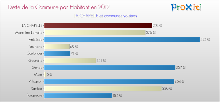 Dette par habitant de la commune en 2012 pour LA CHAPELLE et les communes proches Comparaison de la dette par habitant de la commune en 2012 pour LA CHAPELLE et les communes voisines