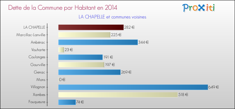 Dette par habitant de la commune en 2014 pour LA CHAPELLE et les communes proches Comparaison de la dette par habitant de la commune en 2014 pour LA CHAPELLE et les communes voisines