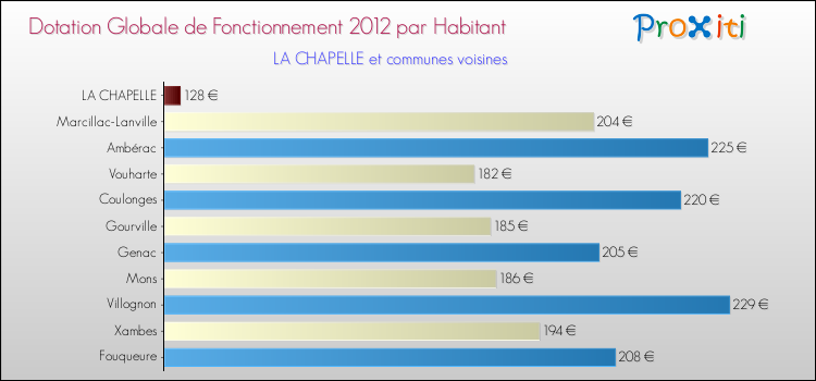 Montant des dotations globales de fonctionnement DGF par Habitant pour LA CHAPELLE et les communes proches Comparaison des des dotations globales de fonctionnement DGF par habitant pour LA CHAPELLE et les communes voisines