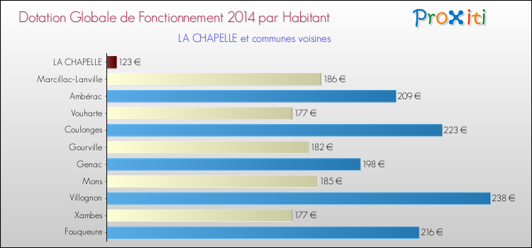 Montant des dotations globales de fonctionnement DGF par Habitant pour LA CHAPELLE et les communes proches en 2014. Comparaison des des dotations globales de fonctionnement DGF par habitant pour LA CHAPELLE et les communes voisines en 2014.