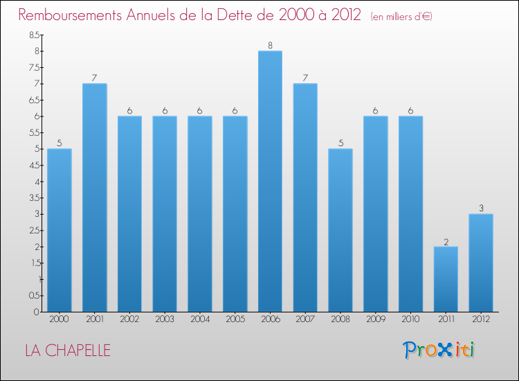 Evolution de l'annuité de la dette pour la commune de LA CHAPELLE de 2000 à 2012 Annuités de la dette pour LA CHAPELLE de 2000 à 2012