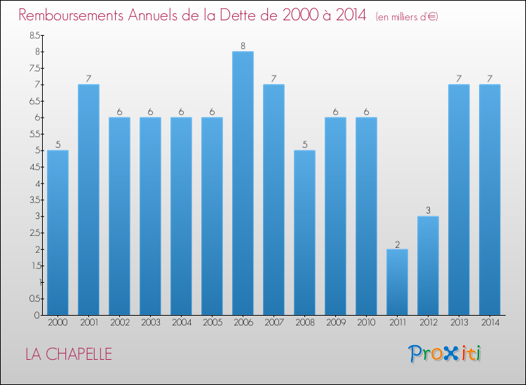 Evolution de l'annuité de la dette pour la commune de LA CHAPELLE de 2000 à 2014 Annuités de la dette pour LA CHAPELLE de 2000 à 2014