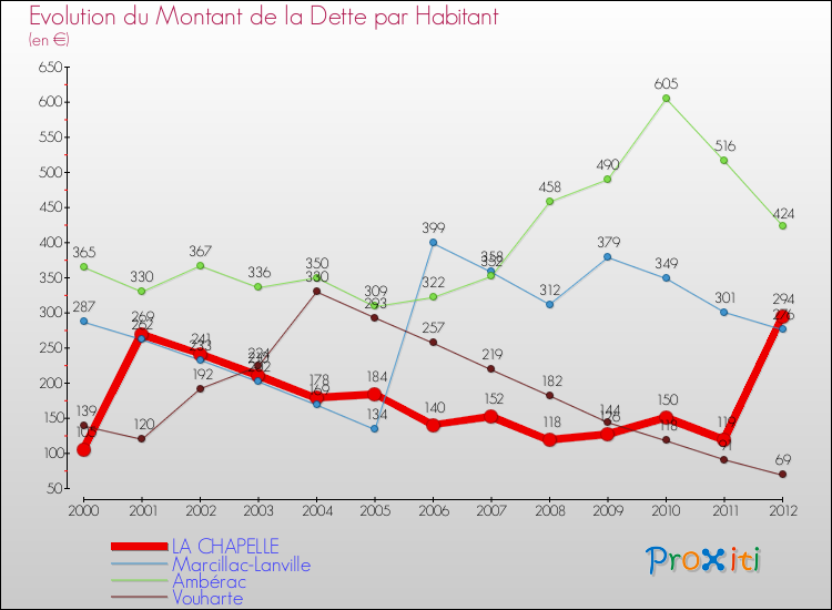 Evolution de la dette par habitant pour la commune de LA CHAPELLE et les communes proches de 2000 à 2012 Comparaison de la dette par habitant pour LA CHAPELLE et les communes voisines de 2000 à 2012