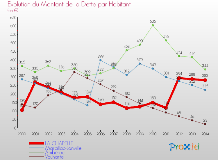 Evolution de la dette par habitant pour la commune de LA CHAPELLE et les communes proches de 2000 à 2014 Comparaison de la dette par habitant pour LA CHAPELLE et les communes voisines de 2000 à 2014