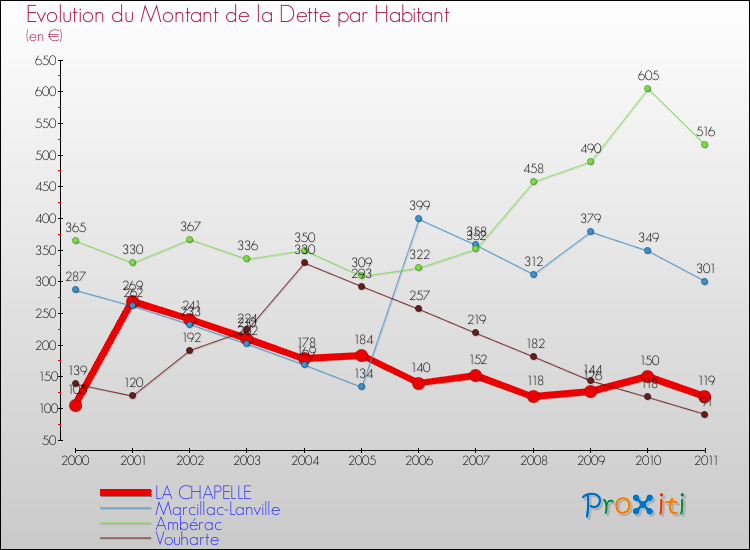 Evolution de la dette par habitant pour la commune de LA CHAPELLE et les communes proches Comparaison de la dette par habitant pour LA CHAPELLE et les communes voisines
