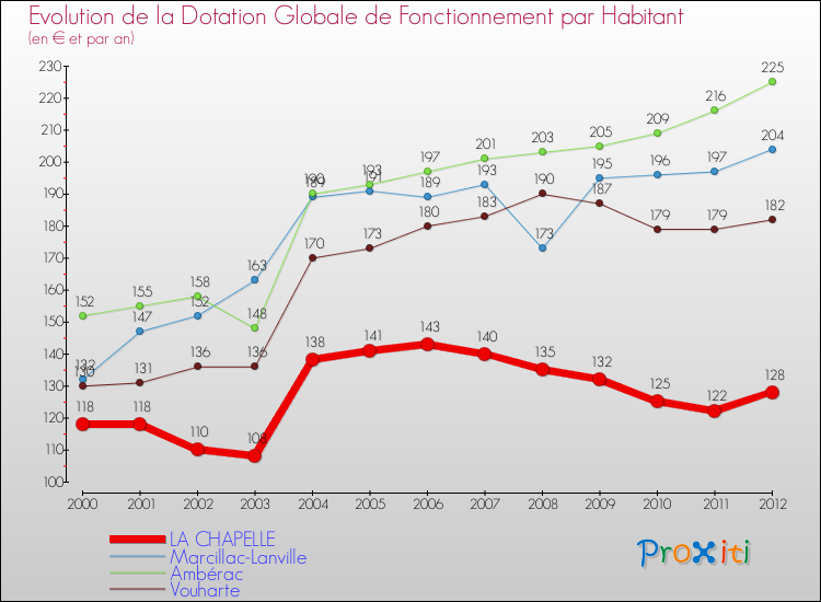 Evolution et montant de la dotation globale de fonctionnement par Habitant pour LA CHAPELLE et les communes proches Comparaison des dotations globales de fonctionnement par habitant pour LA CHAPELLE et les communes voisines