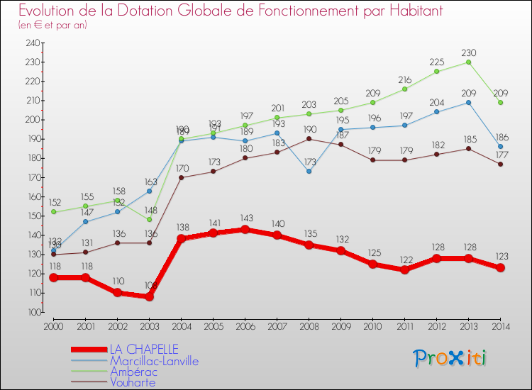 Evolution et montant de la dotation globale de fonctionnement par Habitant pour LA CHAPELLE et les communes proches de 2000 à 2014. Comparaison des dotations globales de fonctionnement par habitant pour LA CHAPELLE et les communes voisines de 2000 à 2014.