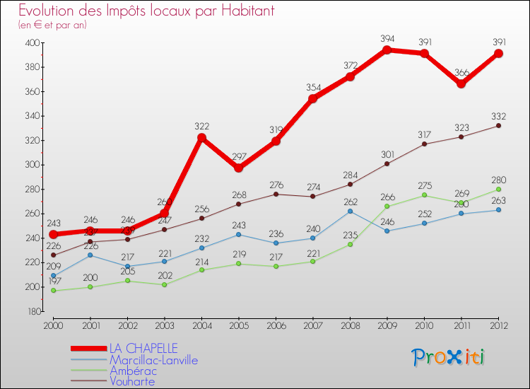 Evolution et montant des impôts locaux par Habitant pour LA CHAPELLE et les communes proches Comparaison des impôts locaux par habitant pour LA CHAPELLE et les communes voisines