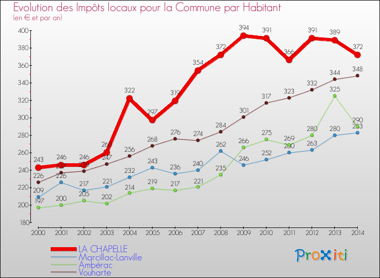 Evolution et montant des impôts locaux par Habitant pour LA CHAPELLE et les communes proches de 2000 à 2014 Comparaison des impôts locaux par habitant pour LA CHAPELLE et les communes voisines de 2000 à 2014
