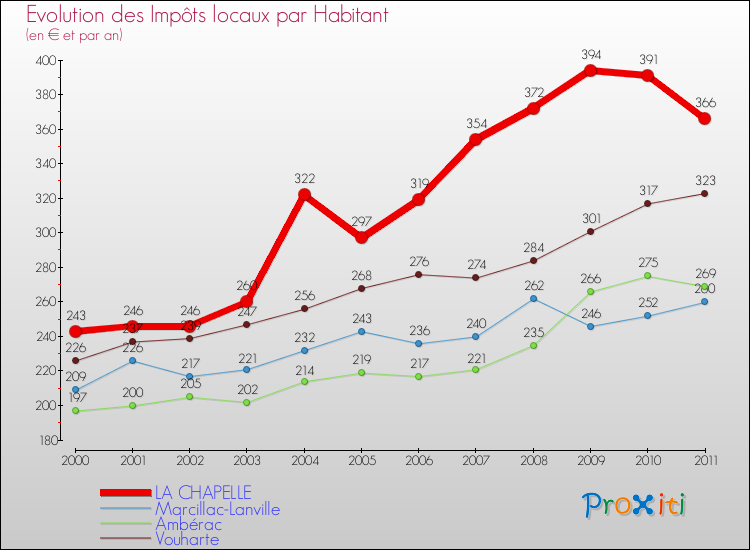 Evolution et montant des impôts locaux par Habitant pour LA CHAPELLE et les communes proches Comparaison des impôts locaux par habitant pour LA CHAPELLE et les communes voisines