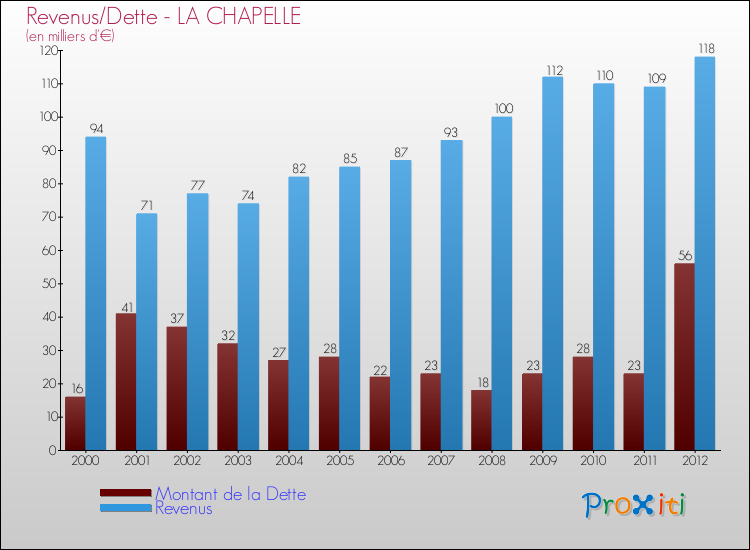 Evolution comparée de la dette et des revenus pour la commune de LA CHAPELLE de 2000 à 2012 Comparaison de la dette et des revenus pour LA CHAPELLE de 2000 à 2012