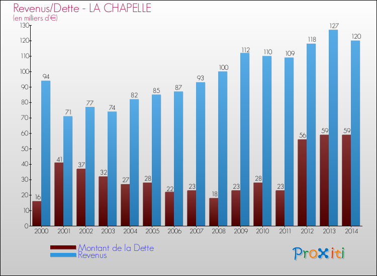 Evolution comparée de la dette et des revenus pour la commune de LA CHAPELLE de 2000 à 2014 Comparaison de la dette et des revenus pour LA CHAPELLE de 2000 à 2014