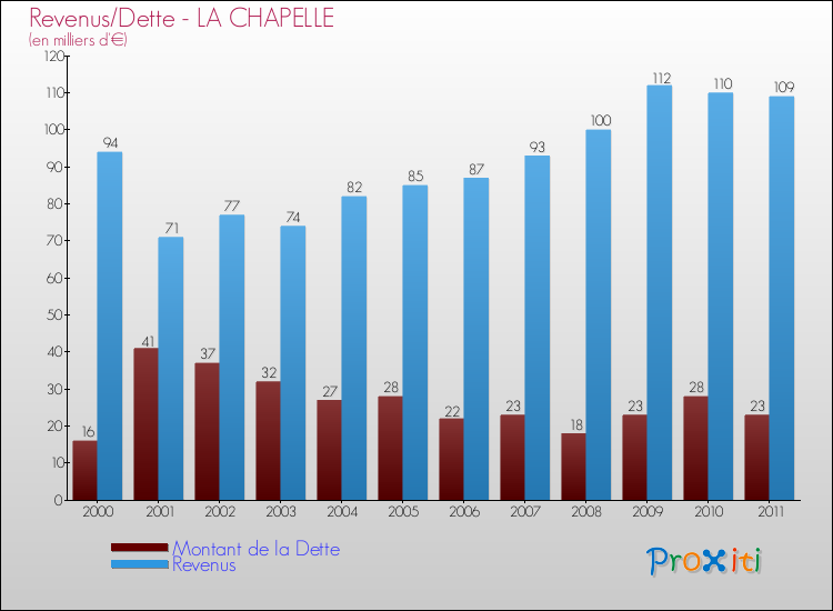Evolution comparée de la dette et des revenus pour la commune de LA CHAPELLE de 2000 à 2011 Comparaison de la dette et des revenus pour LA CHAPELLE de 2000 à 2011