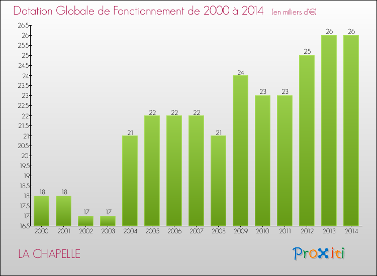 Evolution du montant de la Dotation Globale de Fonctionnement pour la commune de LA CHAPELLE de 2000 à 2014 Evolution du montant de la Dotation Globale de Fonctionnement pour LA CHAPELLE de 2000 à 2014