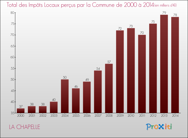 Evolution des Impôts Locaux pour la commune de LA CHAPELLE de 2000 à 2014 Evolution des Impôts Locaux pour LA CHAPELLE de 2000 à 2014