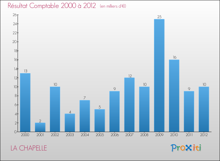 Evolution du résultat comptable pour la commune de LA CHAPELLE de 2000 à 2012 Evolution du résultat comptable pour LA CHAPELLE de 2000 à 2012