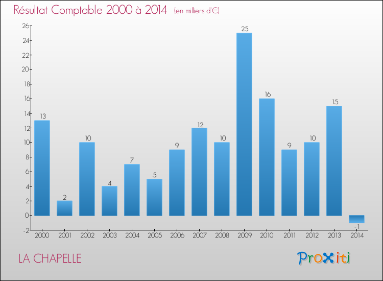 Evolution du résultat comptable pour la commune de LA CHAPELLE de 2000 à 2014 Evolution du résultat comptable pour LA CHAPELLE de 2000 à 2014
