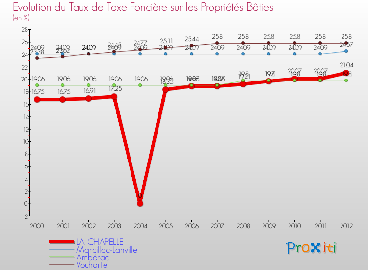 Evolution du taux de la taxe foncière sur le bati pour LA CHAPELLE et les communes proches de 2000 à 2012 Comparaison des taux de taxe foncière sur le bati pour LA CHAPELLE et les communes voisines de 2000 à 2012