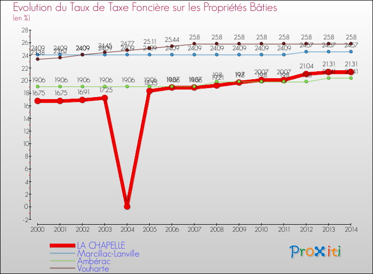 Evolution du taux de la taxe foncière sur le bati pour LA CHAPELLE et les communes proches de 2000 à 2014 Comparaison des taux de taxe foncière sur le bati pour LA CHAPELLE et les communes voisines de 2000 à 2014