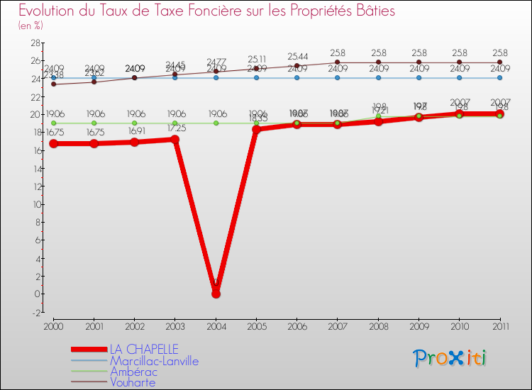 Evolution du taux de la taxe foncière sur le bati pour LA CHAPELLE et les communes proches Comparaison des taux de taxe foncière sur le bati pour LA CHAPELLE et les communes voisines