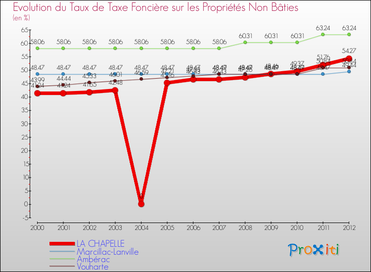 Evolution du taux de la taxe foncière sur les immeubles et terrains non batis pour LA CHAPELLE et les communes proches de 2000 à 2012 Comparaison des taux de la taxe foncière sur les immeubles et terrains non batis pour LA CHAPELLE et les communes voisines de 2000 à 2012