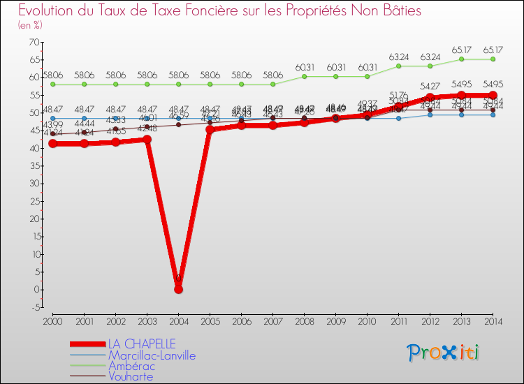 Evolution du taux de la taxe foncière sur les immeubles et terrains non batis pour LA CHAPELLE et les communes proches de 2000 à 2014 Comparaison des taux de la taxe foncière sur les immeubles et terrains non batis pour LA CHAPELLE et les communes voisines de 2000 à 2014