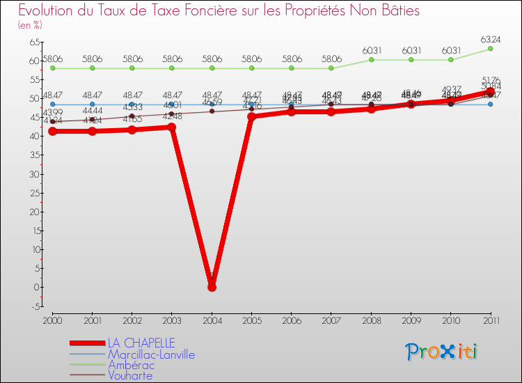 Evolution du taux de la taxe foncière sur les immeubles et terrains non batis pour LA CHAPELLE et les communes proches Comparaison des taux de la taxe foncière sur les immeubles et terrains non batis pour LA CHAPELLE et les communes voisines