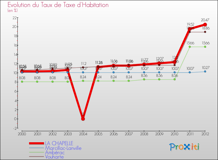 Evolution du taux de la taxe d'habitation pour LA CHAPELLE et les communes proches Comparaison des taux de la taxe d'habitation pour LA CHAPELLE et les communes voisines