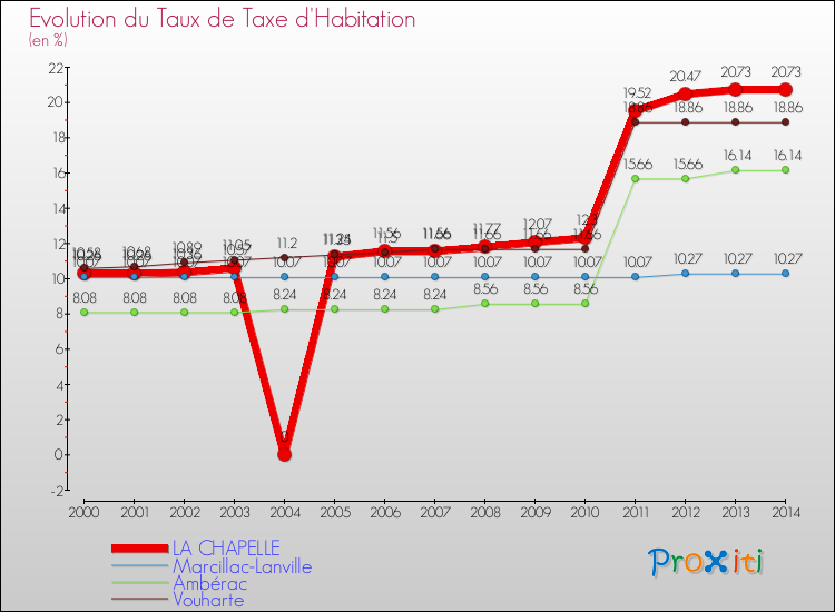 Evolution du taux de la taxe d'habitation pour LA CHAPELLE et les communes proches de 2000 à 2014 Comparaison des taux de la taxe d'habitation pour LA CHAPELLE et les communes voisines de 2000 à 2014