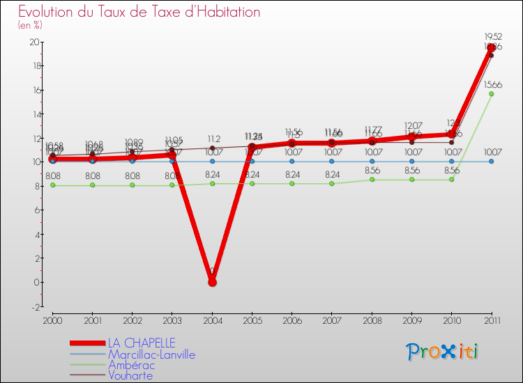 Evolution du taux de la taxe d'habitation pour LA CHAPELLE et les communes proches Comparaison des taux de la taxe d'habitation pour LA CHAPELLE et les communes voisines
