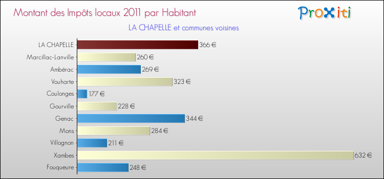 Montant des impôts locaux par Habitant pour LA CHAPELLE et les communes proches Comparaison des impôts locaux par habitant pour LA CHAPELLE et les communes voisines