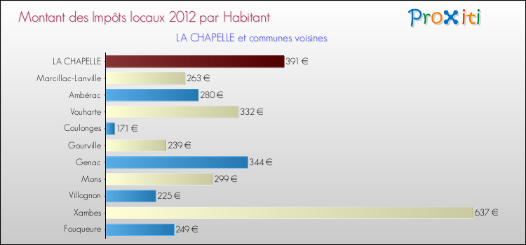 Montant des impôts locaux par Habitant pour LA CHAPELLE et les communes proches Comparaison des impôts locaux par habitant pour LA CHAPELLE et les communes voisines