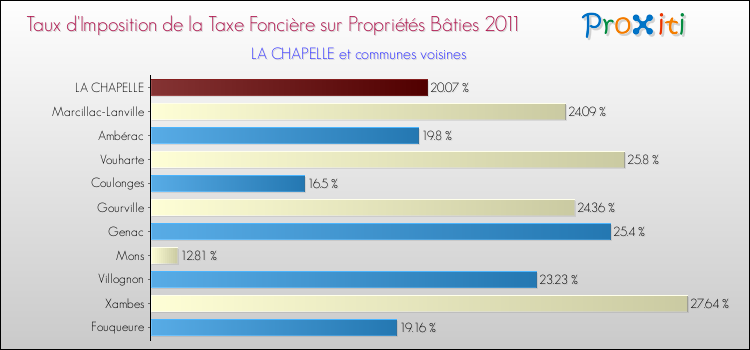 Taux d'imposition de la taxe foncière sur le bati 2011 pour LA CHAPELLE et les communes proches Comparaison des taux d'imposition de la taxe foncière sur le bati 2011 pour LA CHAPELLE et les communes voisines