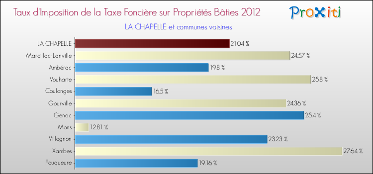 Taux d'imposition de la taxe foncière sur le bati 2012 pour LA CHAPELLE et les communes proches Comparaison des taux d'imposition de la taxe foncière sur le bati 2012 pour LA CHAPELLE et les communes voisines